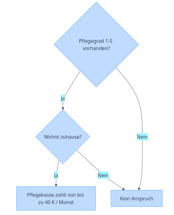 Flowchart Pflegehilfsmittel beantragen